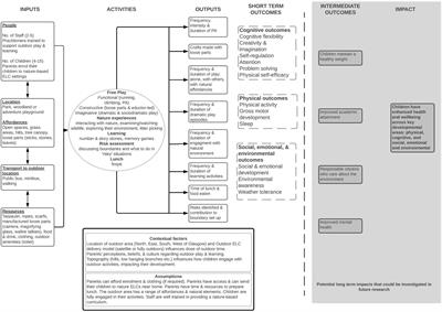 A Low-Cost Method for Understanding How Nature-Based Early Learning and Childcare Impacts Children’s Health and Wellbeing